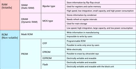 Memory Type (RAM & ROM) | Toshiba Electronic Devices & Storage Corporation | Asia-English