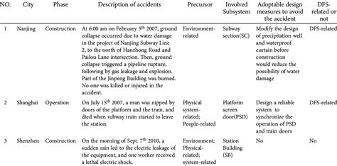 Three examples of incident case classification process | Download Table