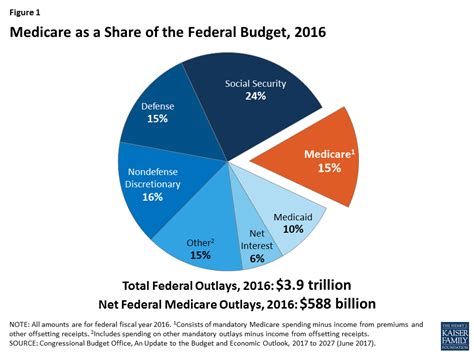 Why Is Medicare Different In Each State