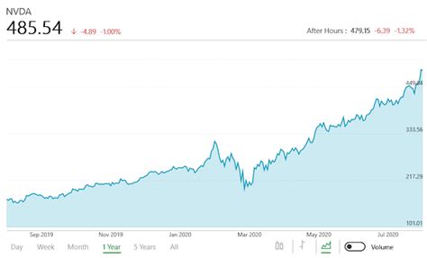 NVIDIA Reports Q2 FY2021 Earnings: Datacenter Revenue Surpasses Gaming ...