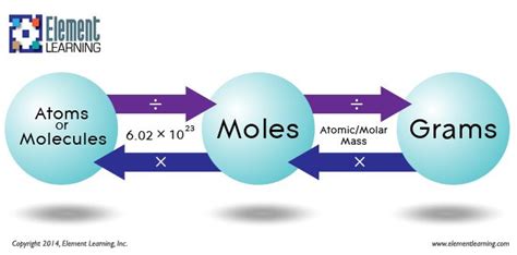 As my father always said, "when in doubt, convert to moles." How to convert between grams moles ...