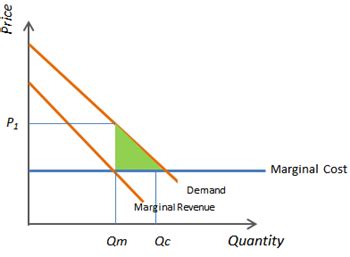 Deadweight Welfare Loss & Marginal Diagrams | Study.com