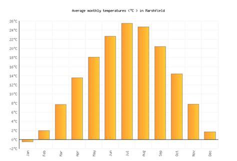 Marshfield Weather averages & monthly Temperatures | United States ...