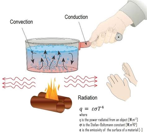 Thermal Radiation - Radiant Heat | Definition | nuclear-power.com