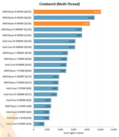 AMD Ryzen 5000 Series TekSpek Guide | SCAN UK