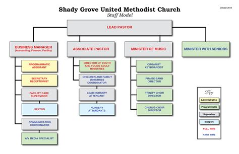 Staff Organizational Structure