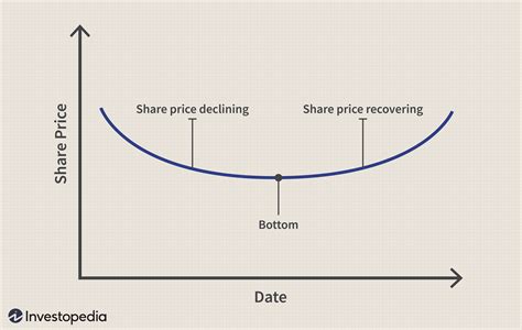 Rounding Bottom Definition