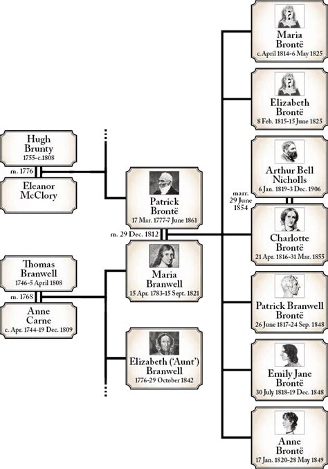 The family tree of the Bronte family