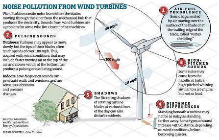 Wind Turbine Syndrome | "Noise pollution from wind turbines ...