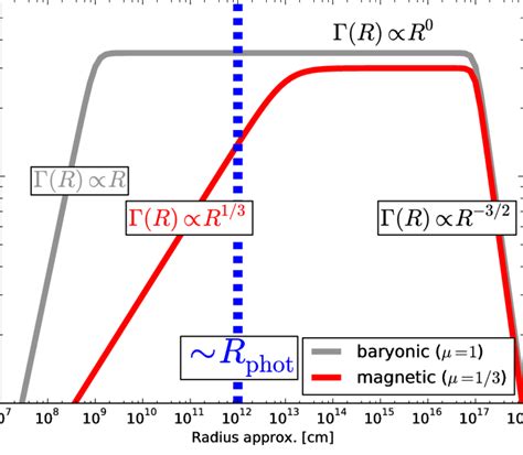 Illustration of the Lorentz factor evolution with radius for two ...