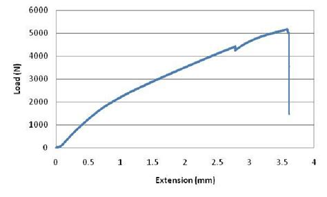 Graph of Load (N) against Extension (mm) | Download Scientific Diagram