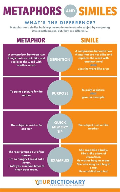 Difference between metaphors and similes