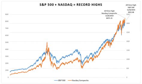 S&P 500 + NASDAQ = RECORD LEVELS - Financial Advisors