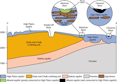 Aquifers of the High Plains Region