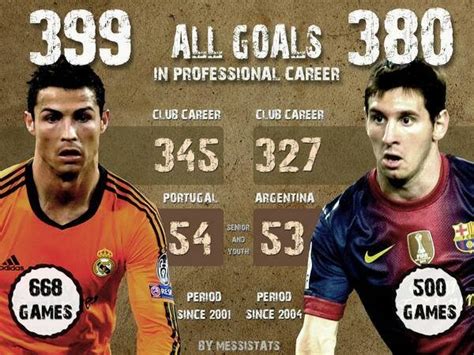 totalscummaterials: Messi vs Ronaldo ALL GOALS IN PROFESSIONAL CAREER