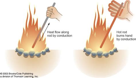 Conduction