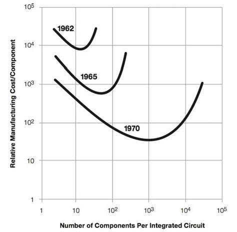 Help Finding a Moore's Law Graph : computerscience