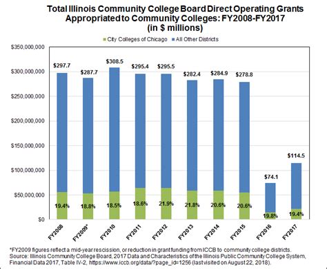 An Examination of the Finances of Illinois Community Colleges | Civic Federation