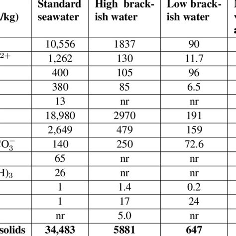 Seawater specific heat variations with temperature and salinity. 13 ...