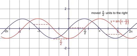 Period and Phase Shift - Intro to Trigonometry