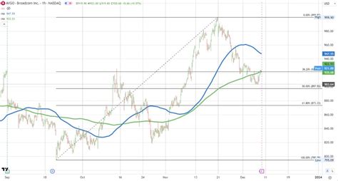 Broadcom earnings to be reported after the close | Forexlive