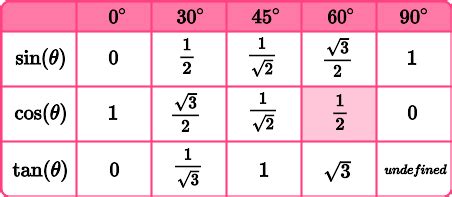 Exact Trig Values - GCSE Maths - Steps, Examples & Worksheet