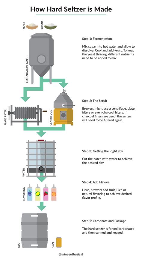 What Is Hard Seltzer and How It's Made | Wine Enthusiast