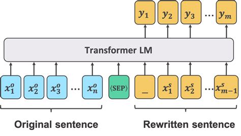 Sample Efficient Text Summarization Using a Single Pre-Trained ...