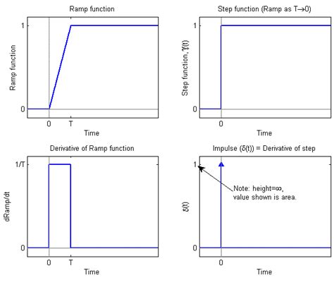 Unit Impulse Function