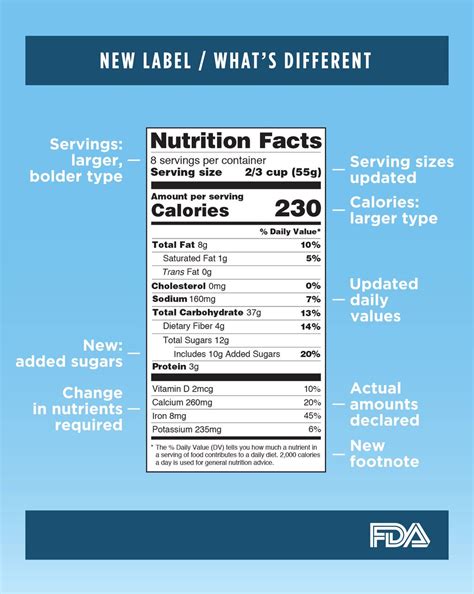 New Nutrition Facts Label, Now Final, Targets Sugar - ConscienHealth