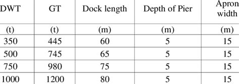 Typical dock size for pioneer ships [2]. | Download Scientific Diagram