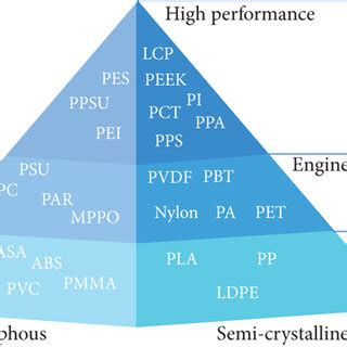 Various thermoplastic polymers and applications (open access ...