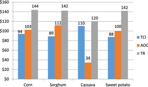 Sustainability analysis of bioethanol production from grain and tuber starchy feedstocks ...