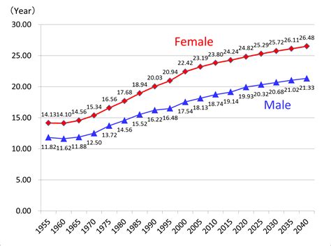 Japan Life Expectancy 2024 - Hilda Larissa