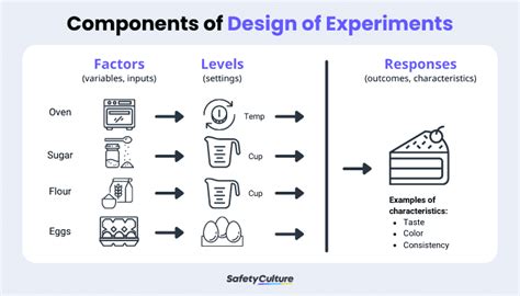 What is Design of Experiments (DOE)? | SafetyCulture