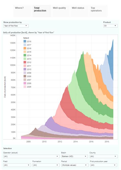 Visualizing North Dakota oil & gas production (through August) | Energy ...