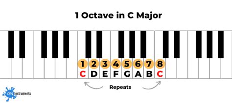 How Many Octaves on a Piano? (In Case You're Wondering)