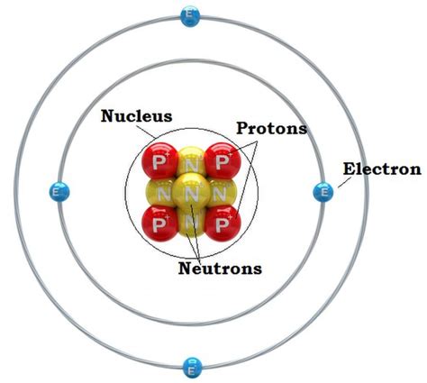 Labeling Parts Of An Atom
