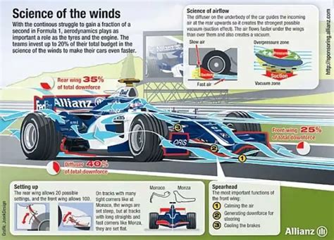 F1 car Aerodynamics Explained