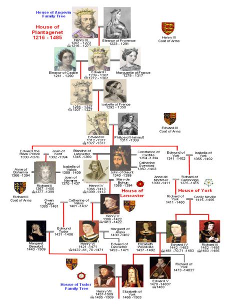 plantagenet family tree england - Goodly Portal Fonction