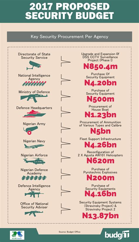 2017 Proposed Security Budget – BudgIT