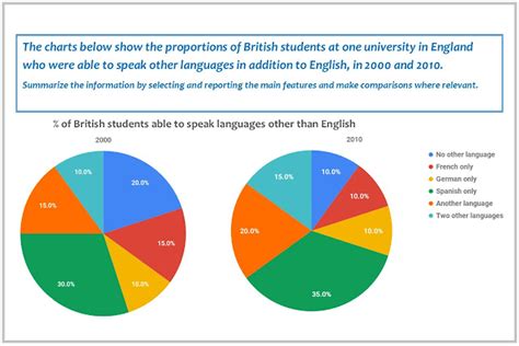 IELTS Writing: pie charts