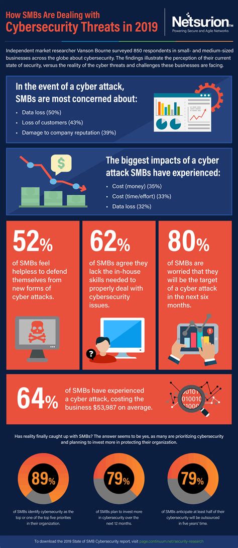 How SMBs are Dealing with Cybersecurity Threats in 2019? - Infographic