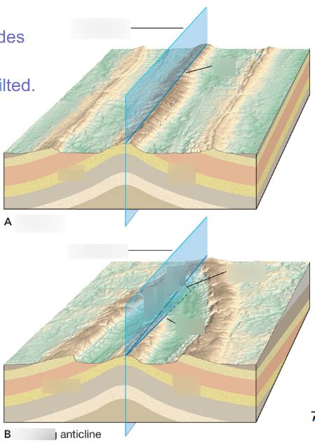 Diagram of CIVE 153: Lecture 22 Anticline & Plunging Anticline | Quizlet