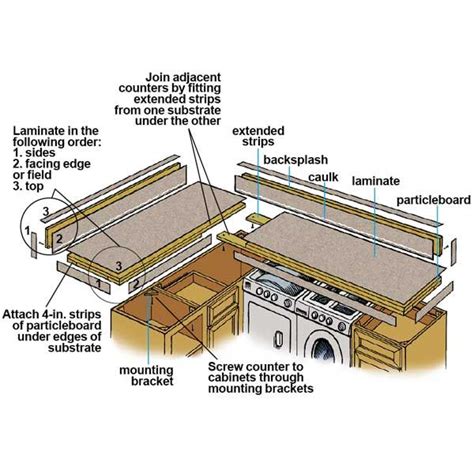 How To Laminate a Countertop - This Old House