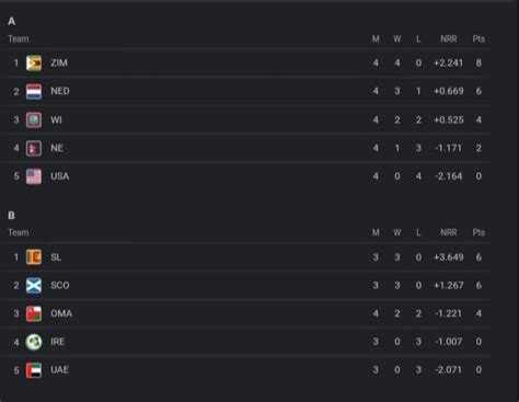 ICC World Cup Qualifiers 2023 Points Table [June 27] Updated After WI ...