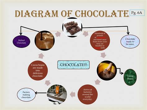 PPT - CHOCOLATE PowerPoint Presentation, free download - ID:1550442