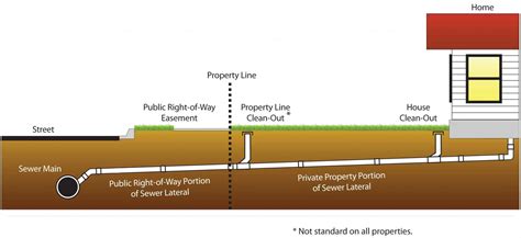 The Importance of Maintaining Floor Drains & Sewer Line in Your Home – Dearborn, MI