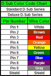 wiring - How to find a DB9-type connector color code? - Electrical ...