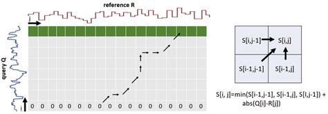 Dynamic time warping algorithm. | Download Scientific Diagram